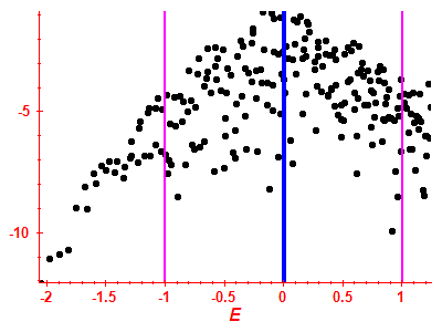 Strength function log